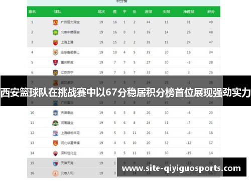 西安篮球队在挑战赛中以67分稳居积分榜首位展现强劲实力
